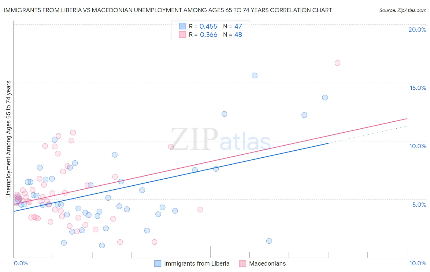 Immigrants from Liberia vs Macedonian Unemployment Among Ages 65 to 74 years