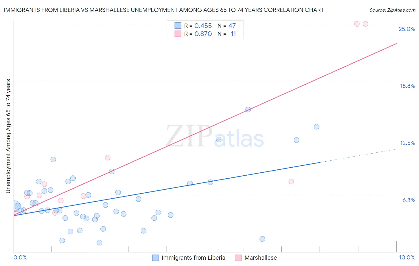 Immigrants from Liberia vs Marshallese Unemployment Among Ages 65 to 74 years