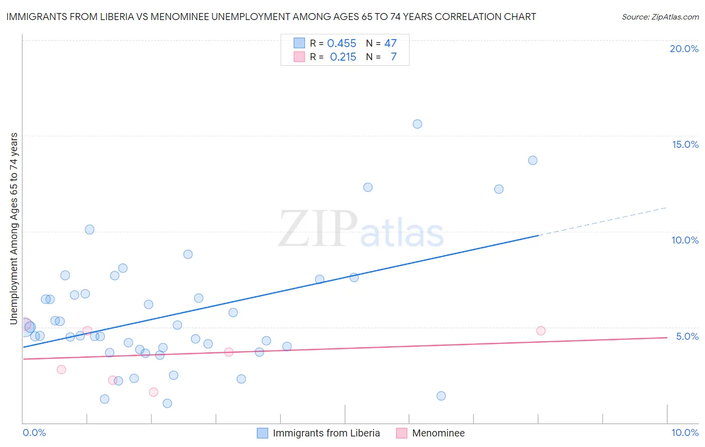 Immigrants from Liberia vs Menominee Unemployment Among Ages 65 to 74 years