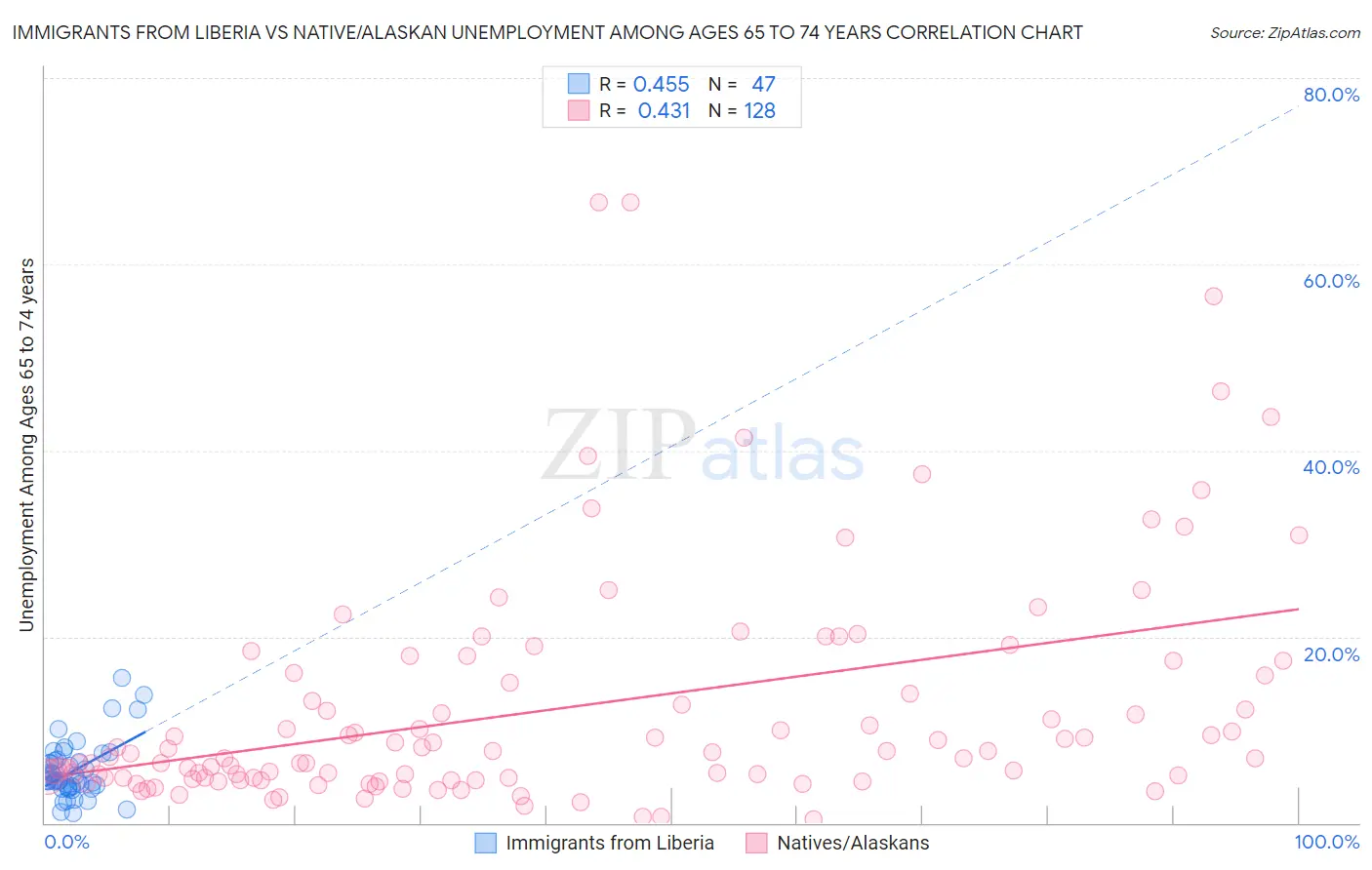 Immigrants from Liberia vs Native/Alaskan Unemployment Among Ages 65 to 74 years