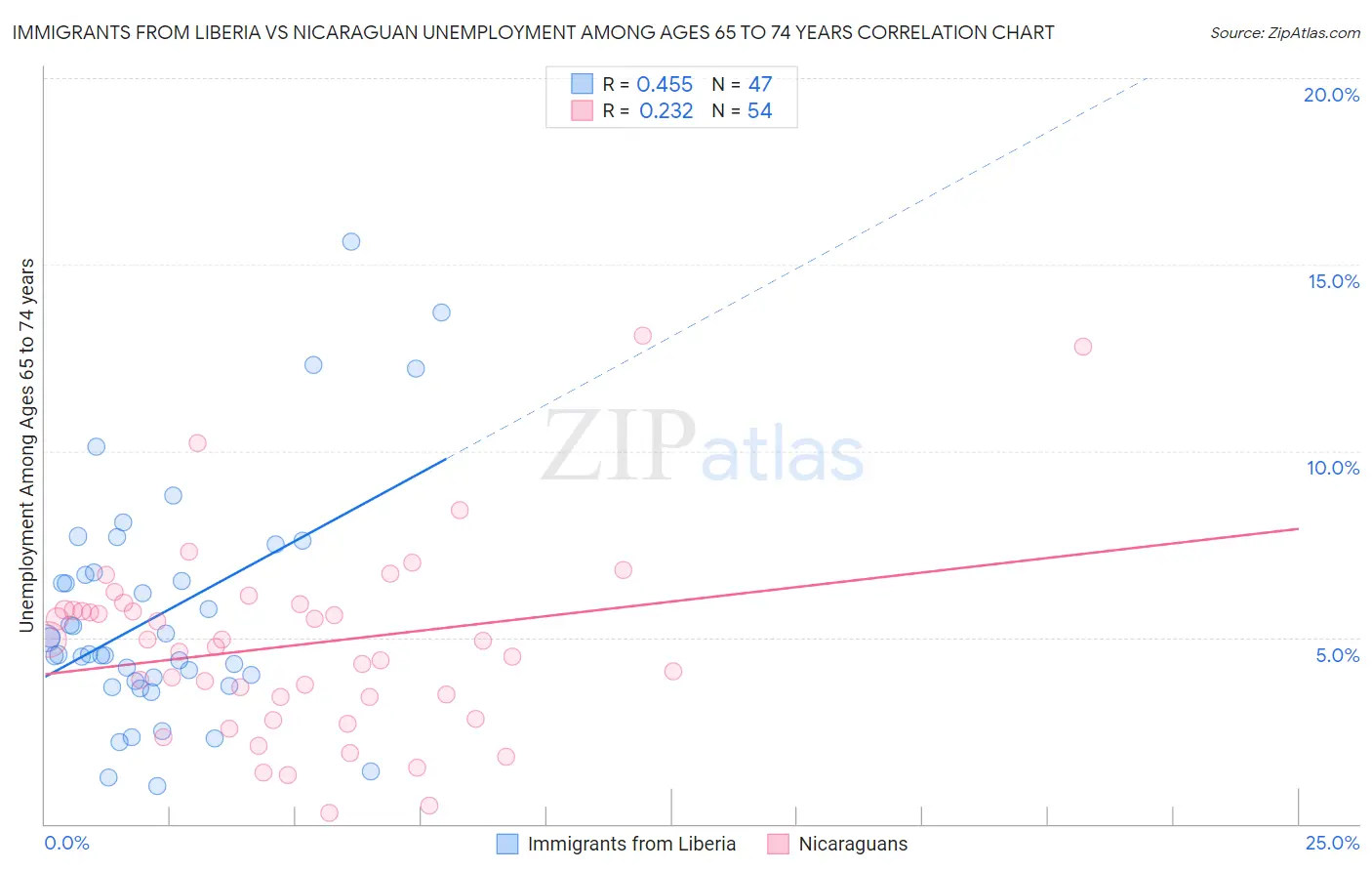 Immigrants from Liberia vs Nicaraguan Unemployment Among Ages 65 to 74 years