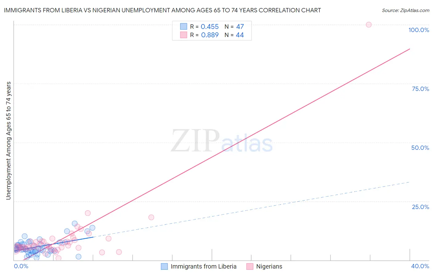 Immigrants from Liberia vs Nigerian Unemployment Among Ages 65 to 74 years