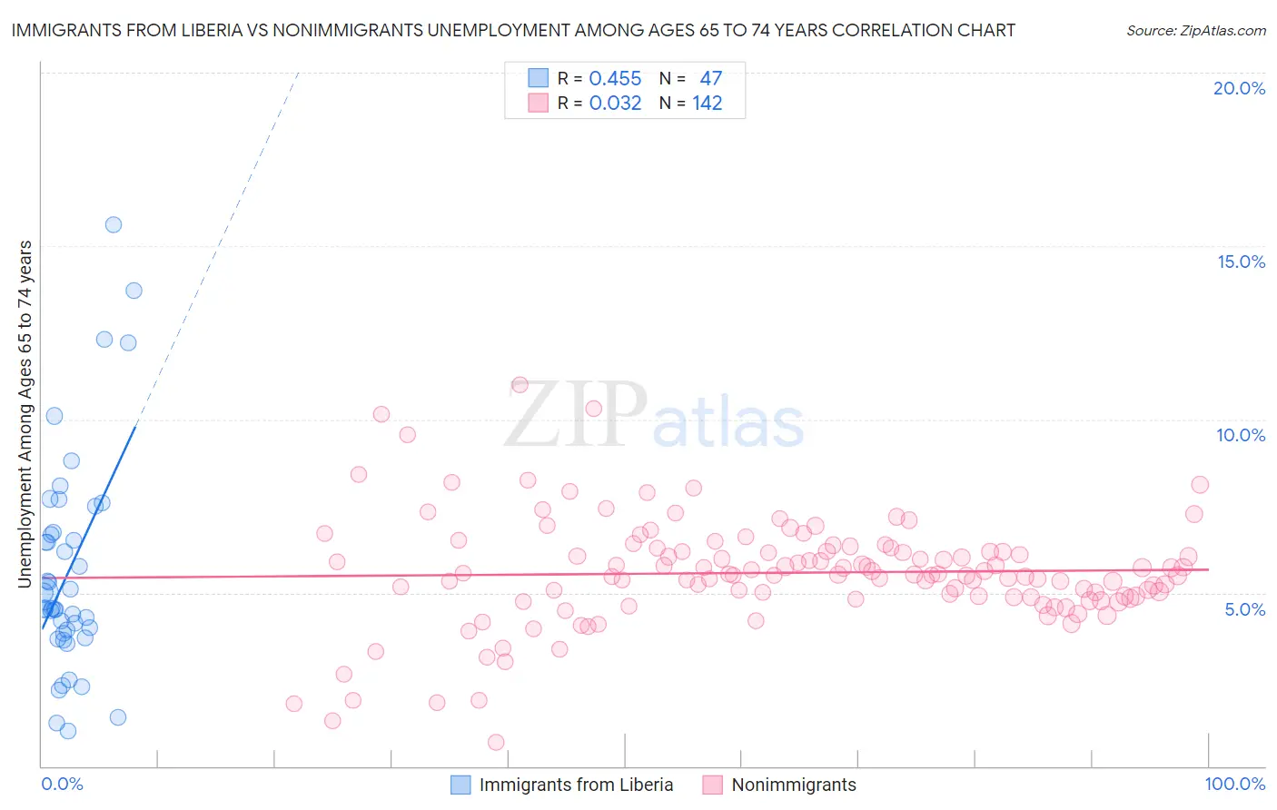 Immigrants from Liberia vs Nonimmigrants Unemployment Among Ages 65 to 74 years