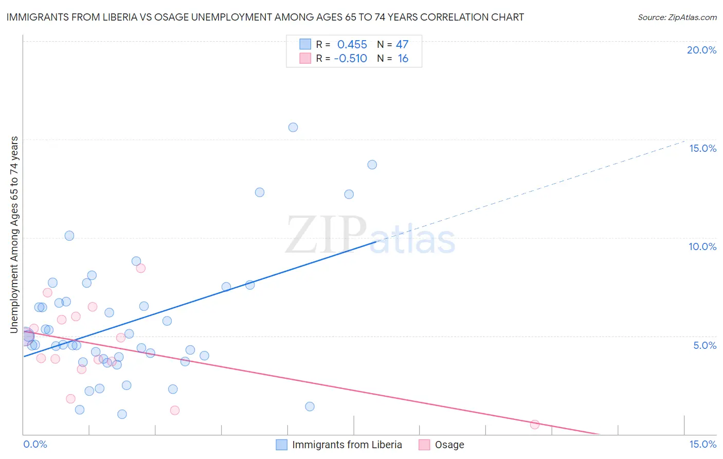 Immigrants from Liberia vs Osage Unemployment Among Ages 65 to 74 years