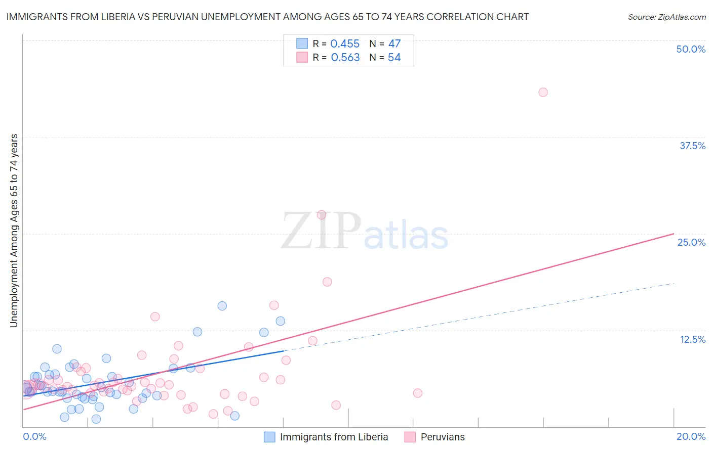 Immigrants from Liberia vs Peruvian Unemployment Among Ages 65 to 74 years