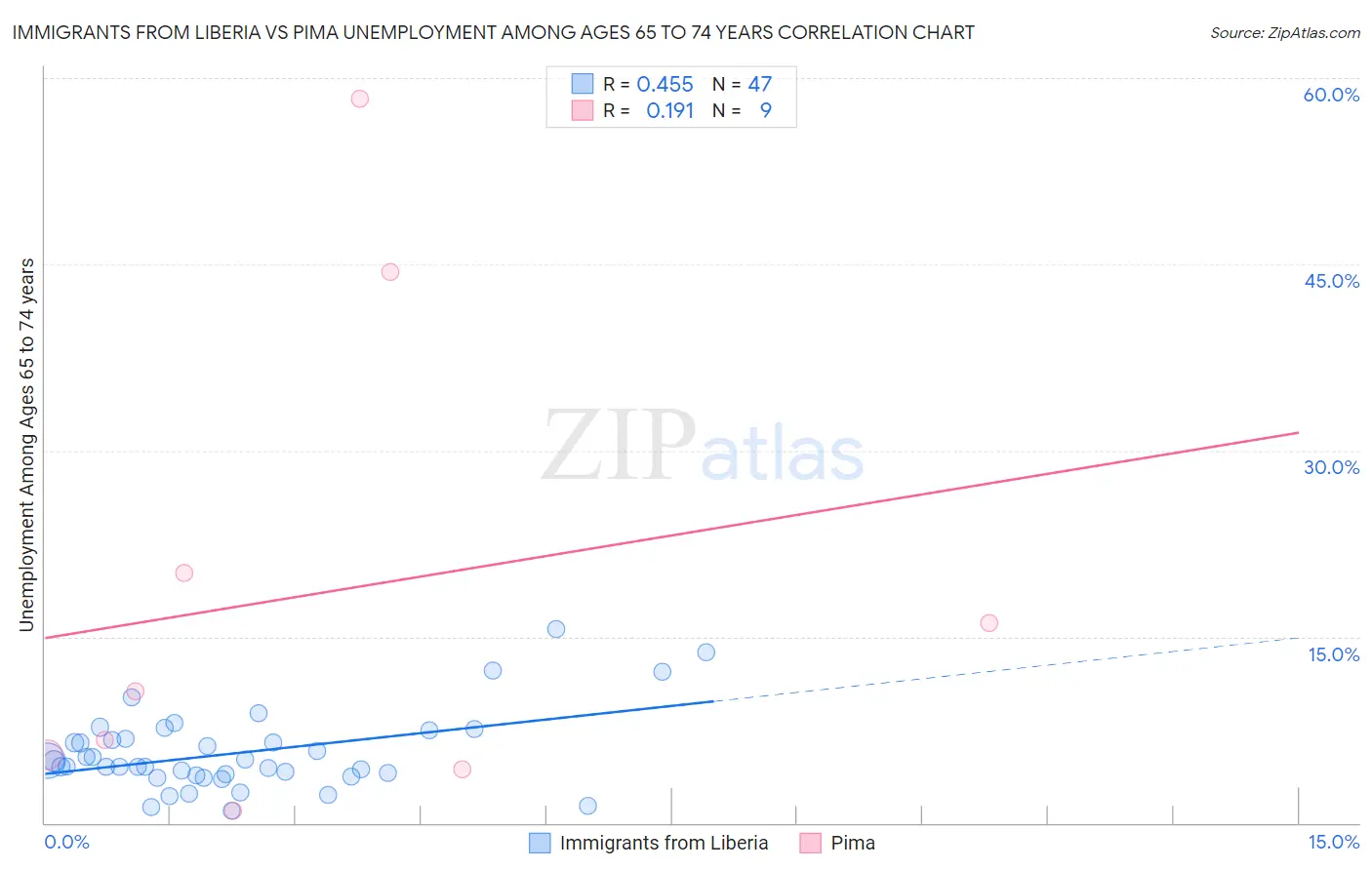 Immigrants from Liberia vs Pima Unemployment Among Ages 65 to 74 years