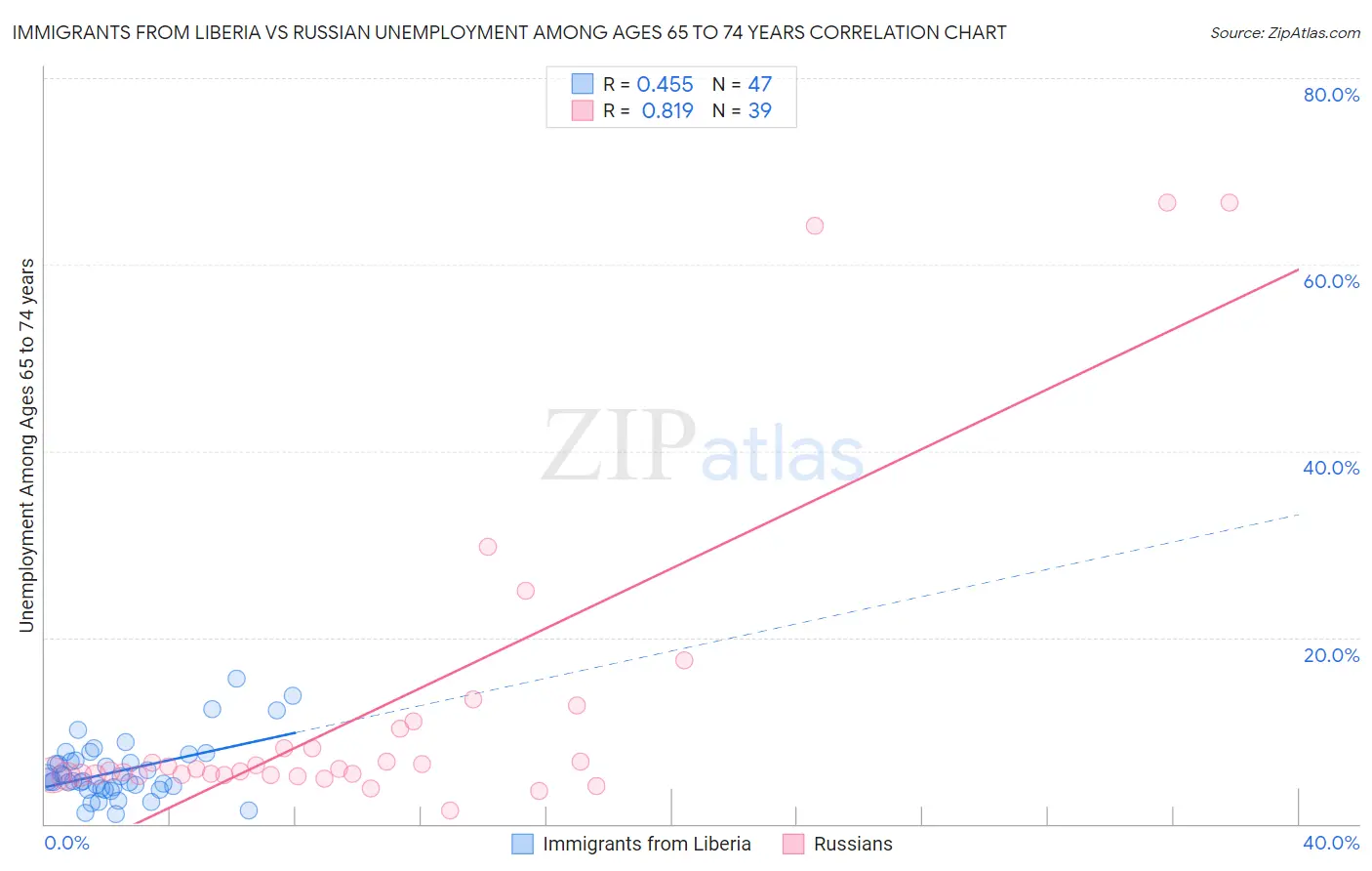 Immigrants from Liberia vs Russian Unemployment Among Ages 65 to 74 years