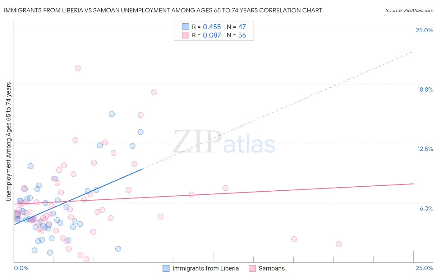 Immigrants from Liberia vs Samoan Unemployment Among Ages 65 to 74 years