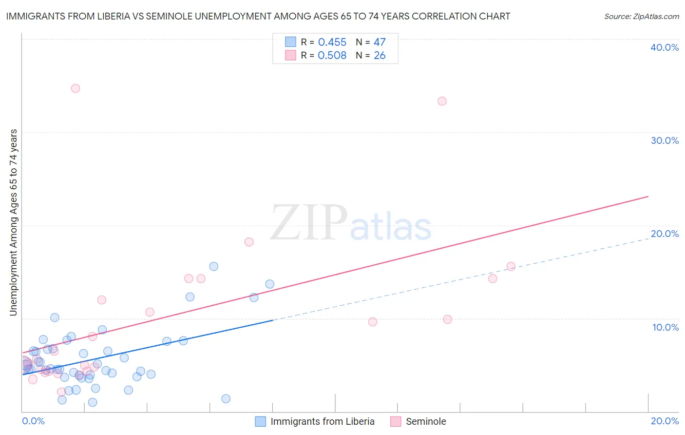 Immigrants from Liberia vs Seminole Unemployment Among Ages 65 to 74 years
