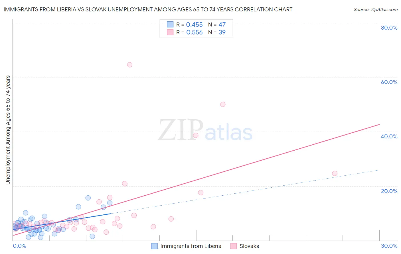 Immigrants from Liberia vs Slovak Unemployment Among Ages 65 to 74 years