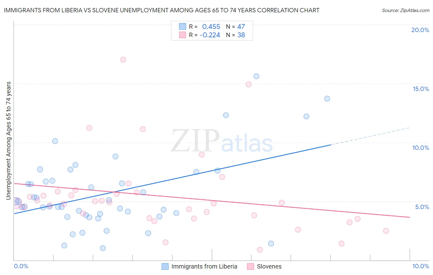 Immigrants from Liberia vs Slovene Unemployment Among Ages 65 to 74 years
