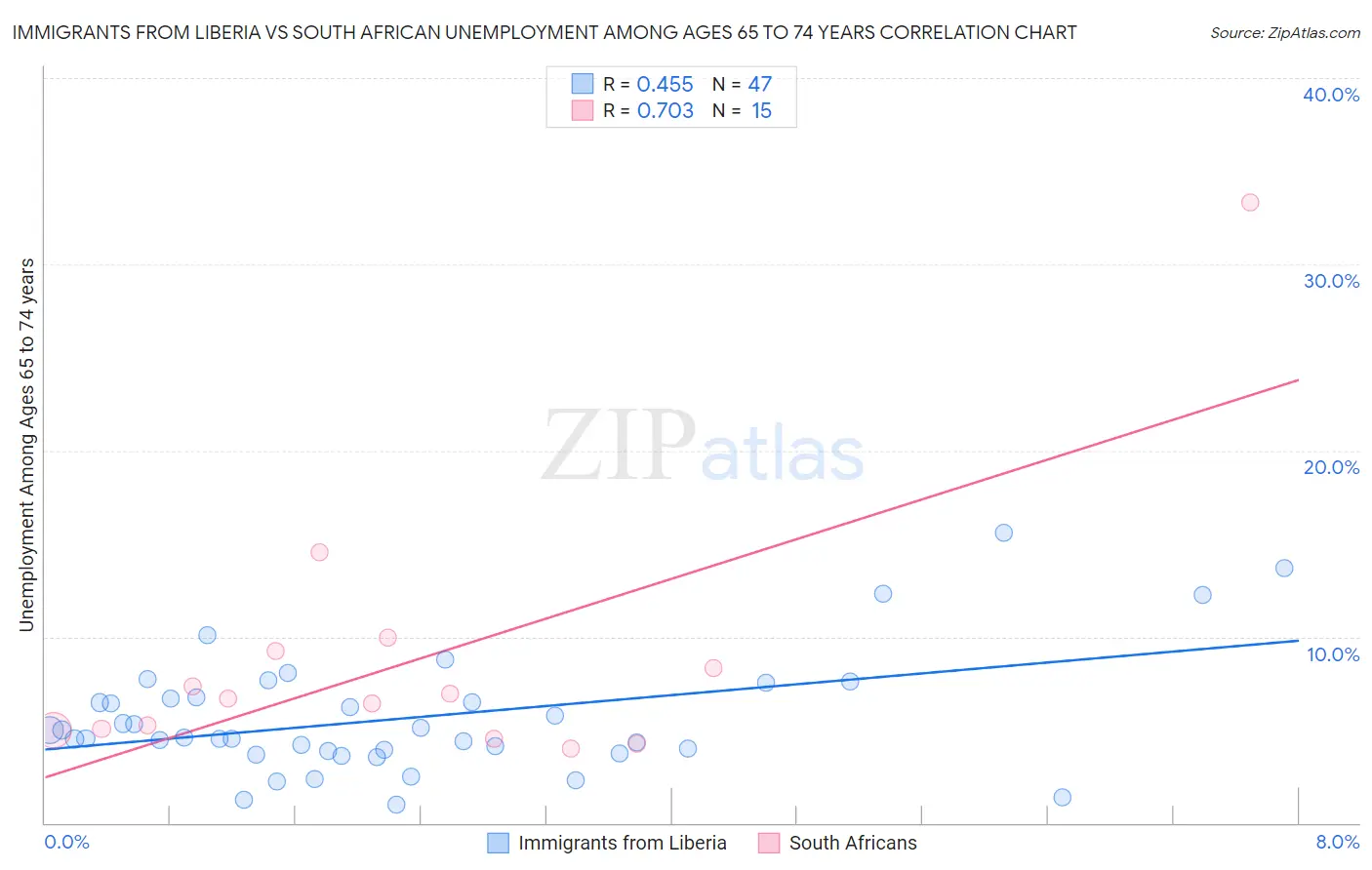 Immigrants from Liberia vs South African Unemployment Among Ages 65 to 74 years