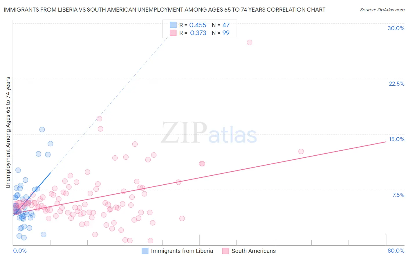 Immigrants from Liberia vs South American Unemployment Among Ages 65 to 74 years