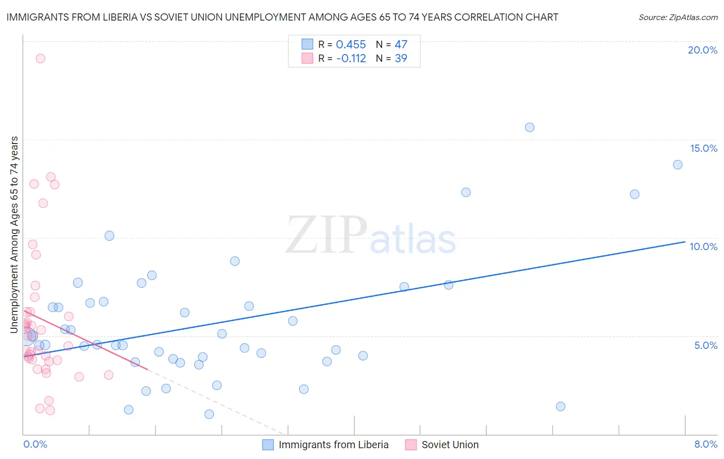 Immigrants from Liberia vs Soviet Union Unemployment Among Ages 65 to 74 years