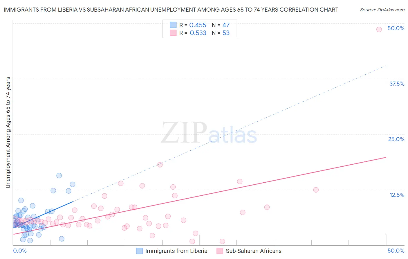 Immigrants from Liberia vs Subsaharan African Unemployment Among Ages 65 to 74 years