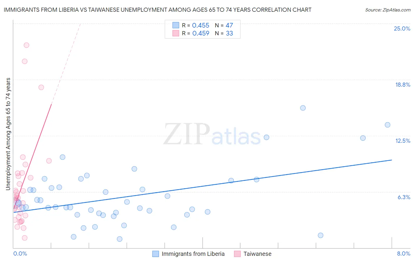 Immigrants from Liberia vs Taiwanese Unemployment Among Ages 65 to 74 years