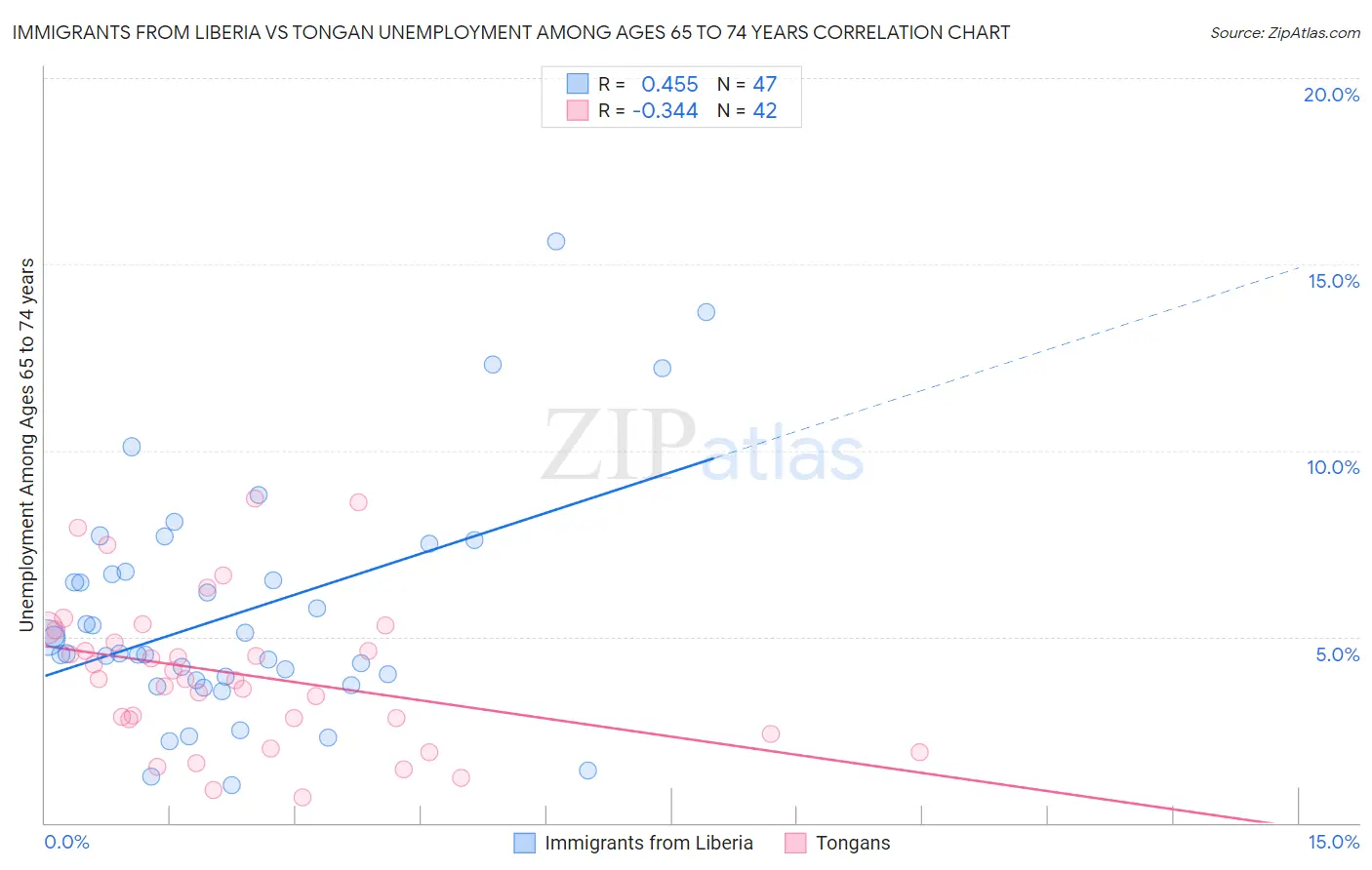 Immigrants from Liberia vs Tongan Unemployment Among Ages 65 to 74 years