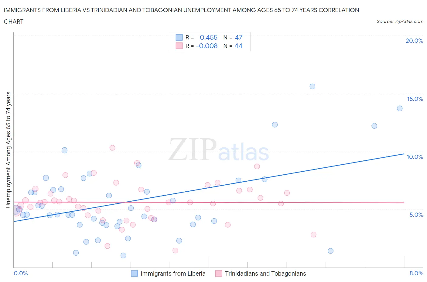 Immigrants from Liberia vs Trinidadian and Tobagonian Unemployment Among Ages 65 to 74 years