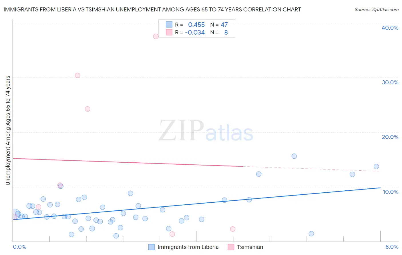 Immigrants from Liberia vs Tsimshian Unemployment Among Ages 65 to 74 years