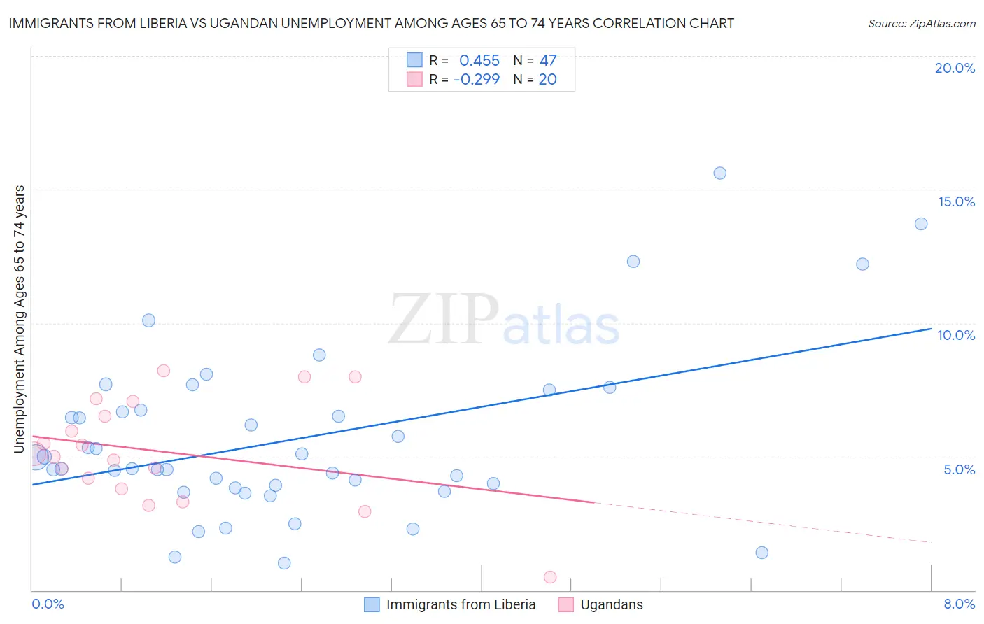 Immigrants from Liberia vs Ugandan Unemployment Among Ages 65 to 74 years