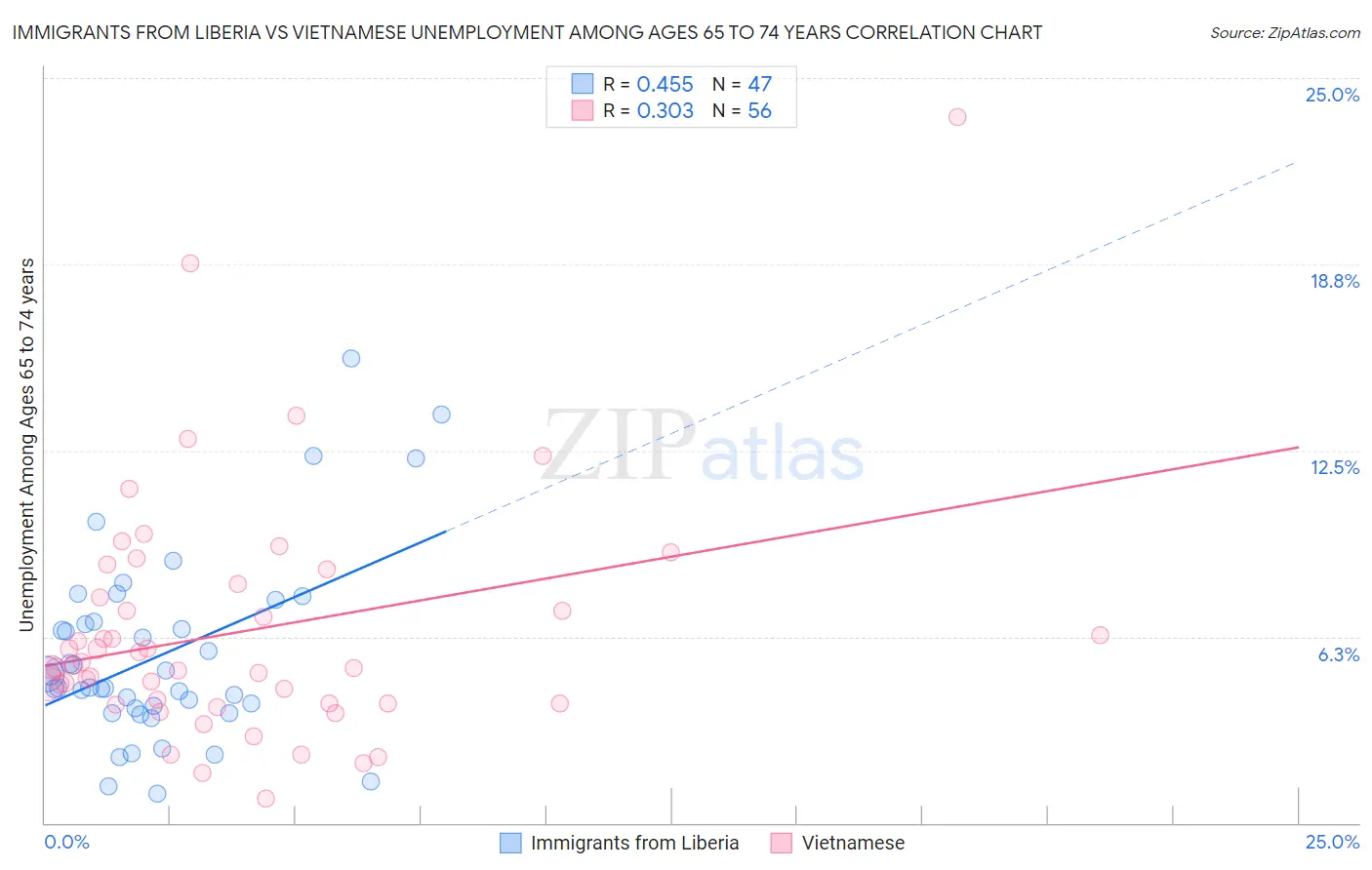 Immigrants from Liberia vs Vietnamese Unemployment Among Ages 65 to 74 years