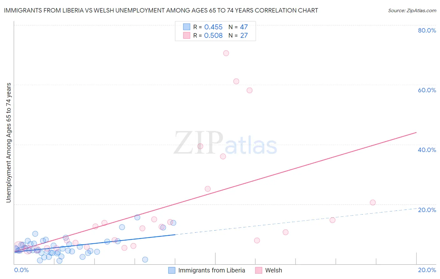Immigrants from Liberia vs Welsh Unemployment Among Ages 65 to 74 years