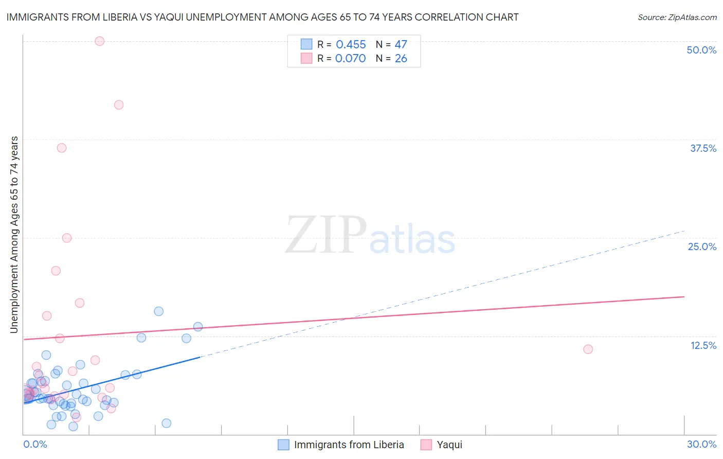 Immigrants from Liberia vs Yaqui Unemployment Among Ages 65 to 74 years