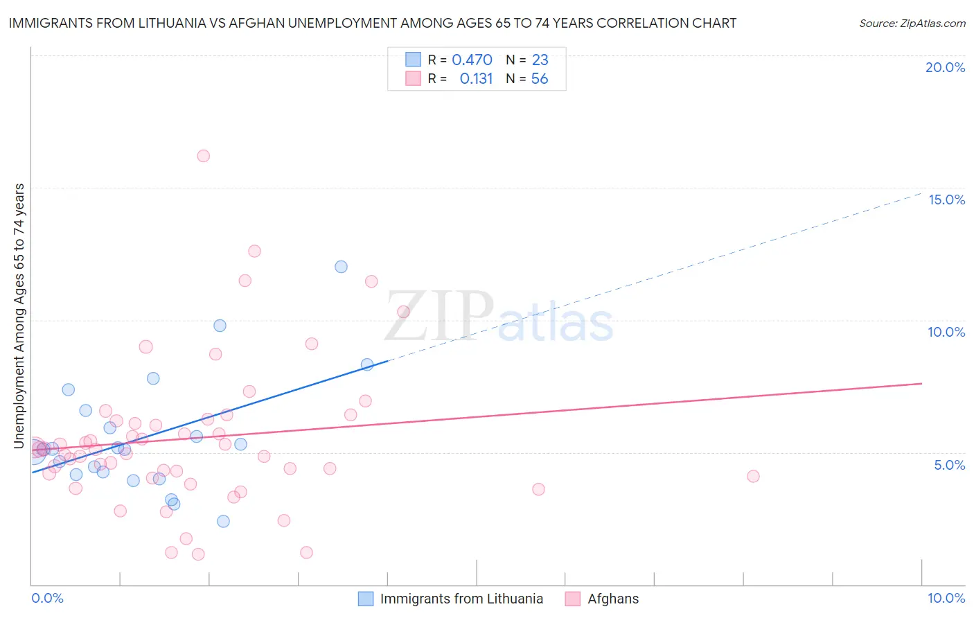 Immigrants from Lithuania vs Afghan Unemployment Among Ages 65 to 74 years