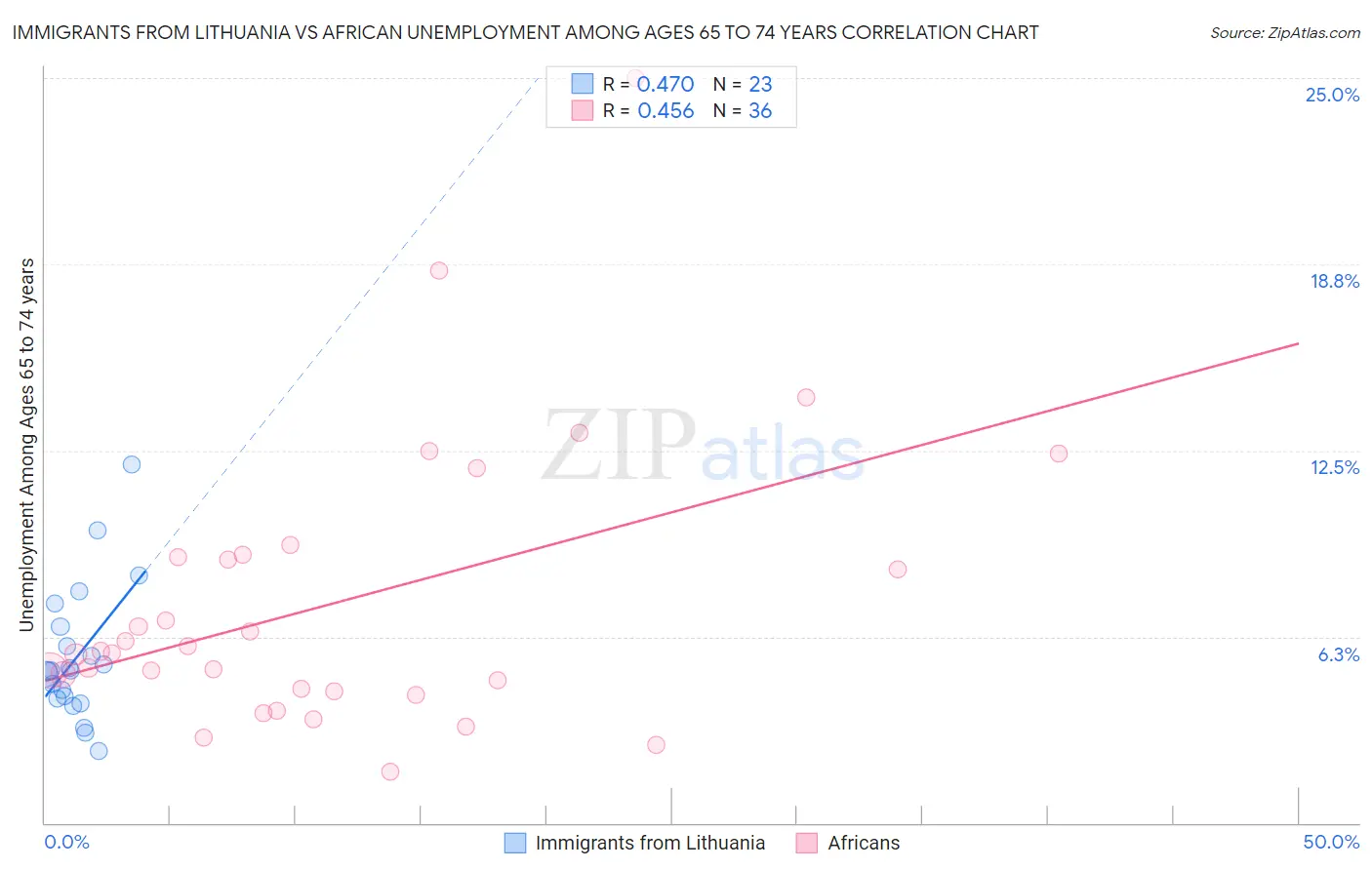 Immigrants from Lithuania vs African Unemployment Among Ages 65 to 74 years