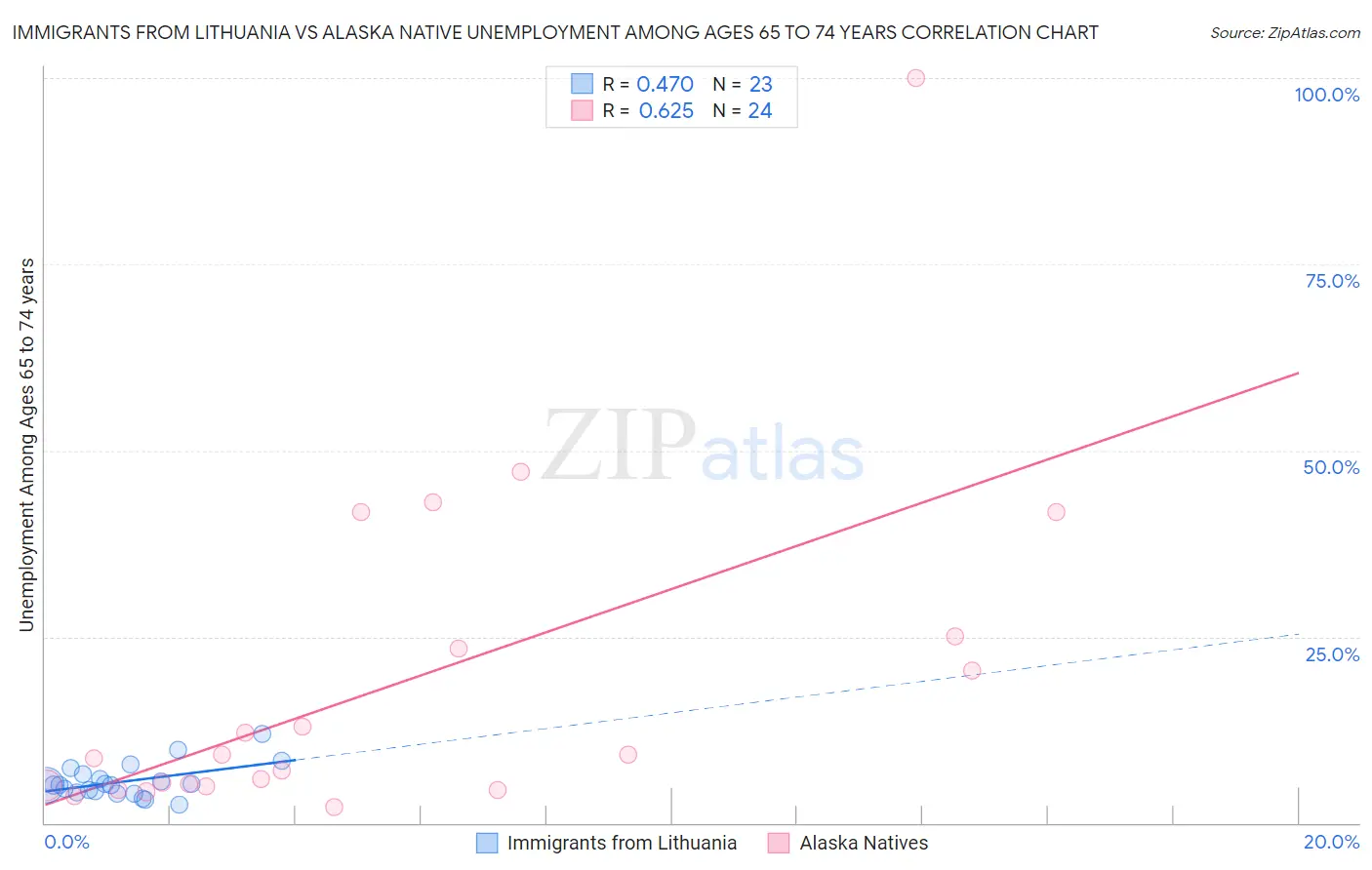 Immigrants from Lithuania vs Alaska Native Unemployment Among Ages 65 to 74 years
