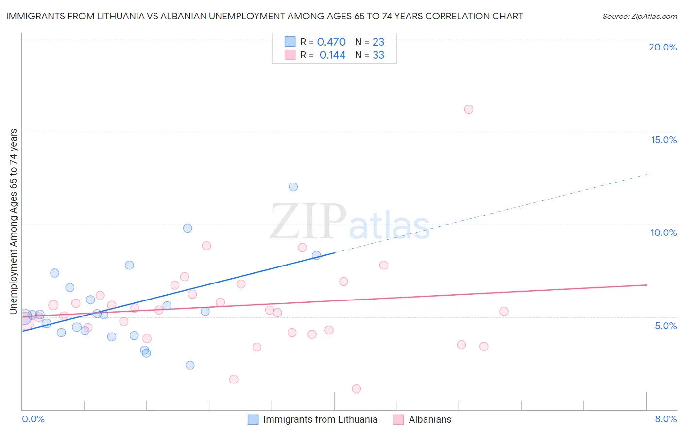 Immigrants from Lithuania vs Albanian Unemployment Among Ages 65 to 74 years