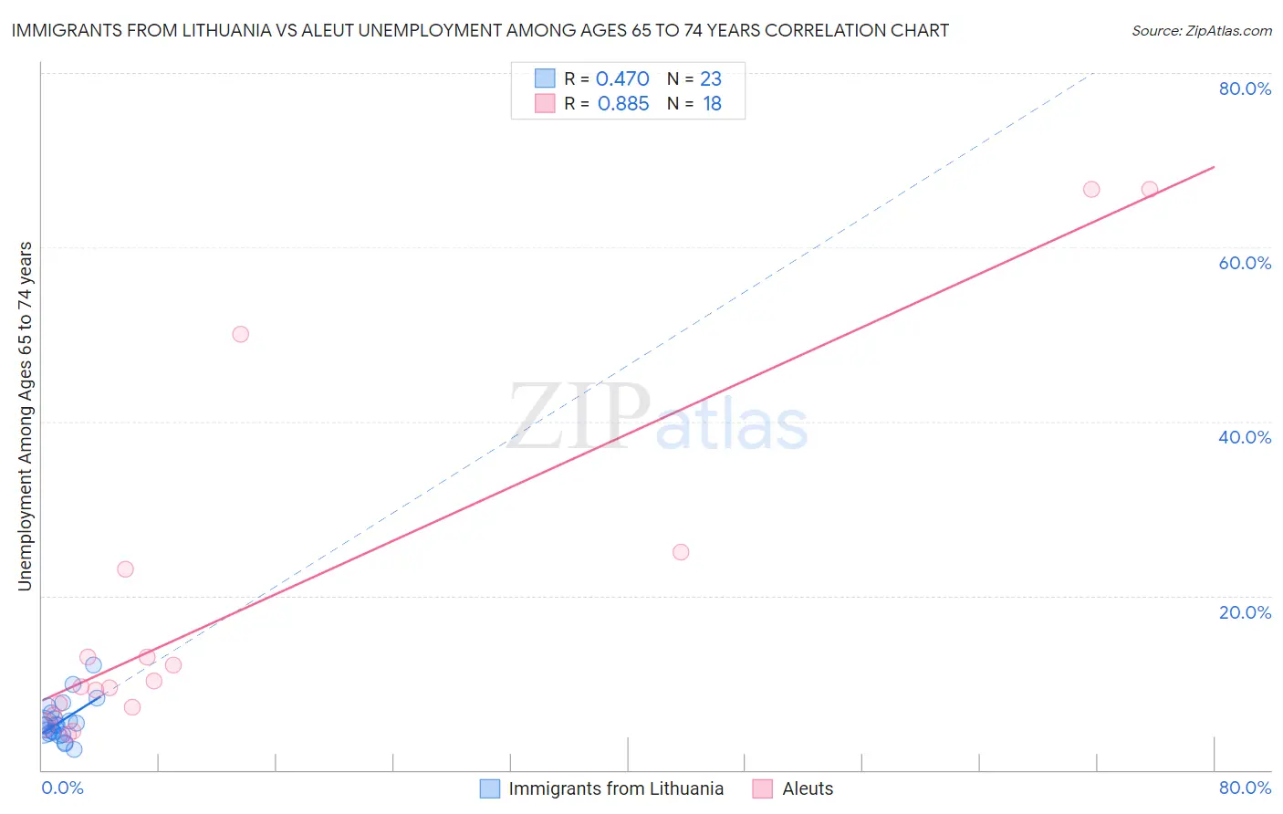 Immigrants from Lithuania vs Aleut Unemployment Among Ages 65 to 74 years