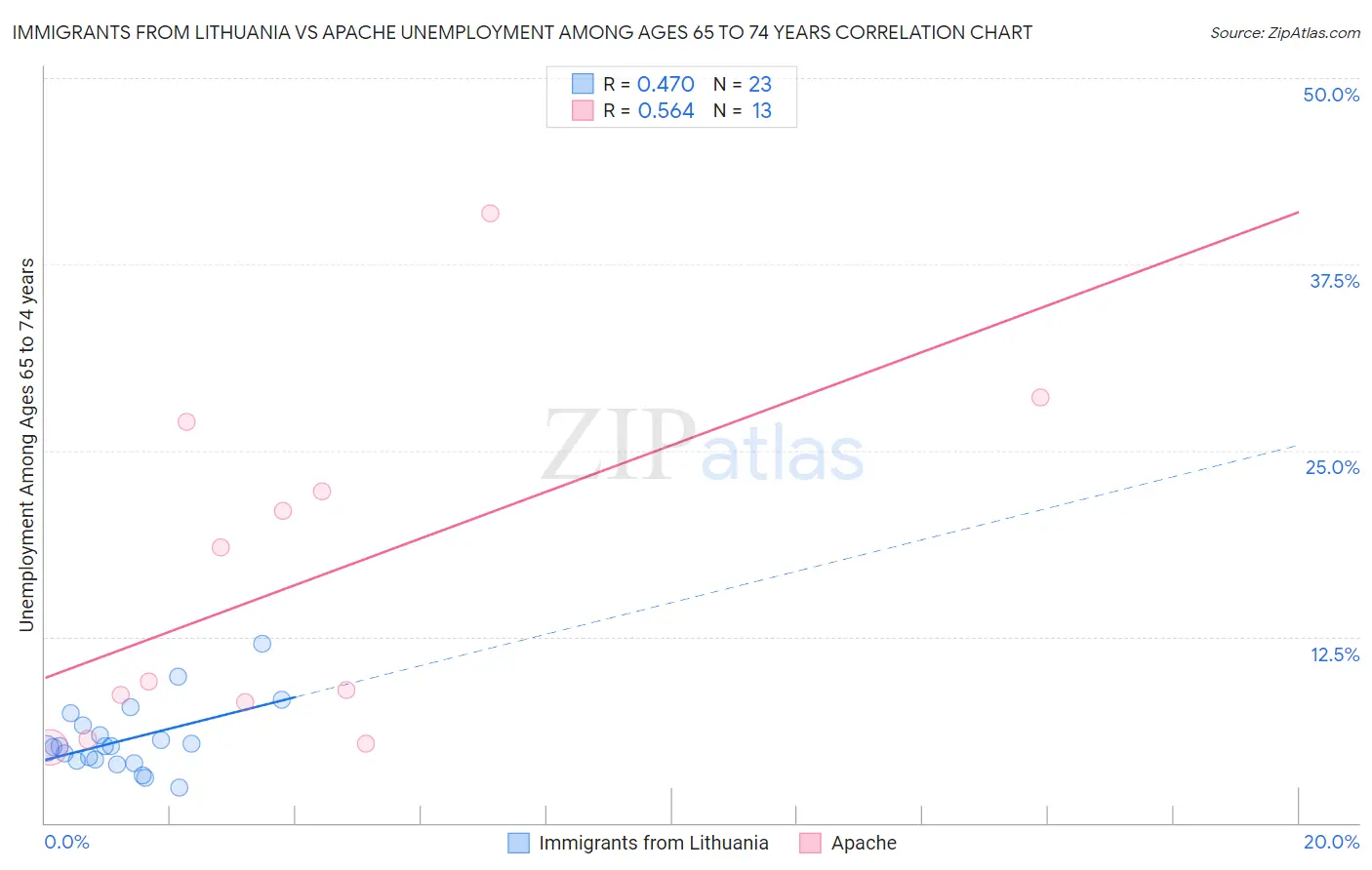Immigrants from Lithuania vs Apache Unemployment Among Ages 65 to 74 years