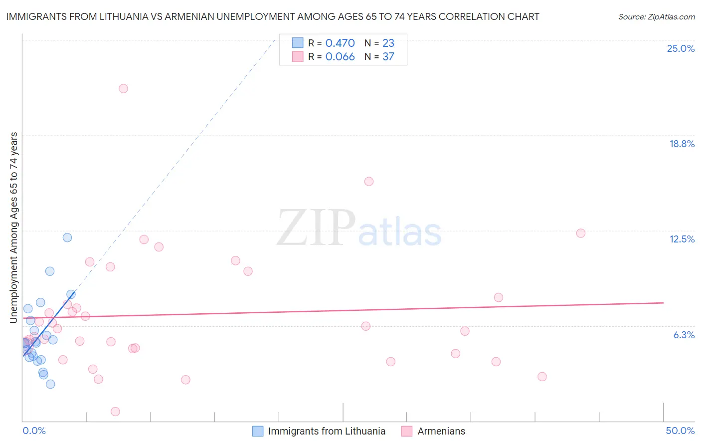 Immigrants from Lithuania vs Armenian Unemployment Among Ages 65 to 74 years