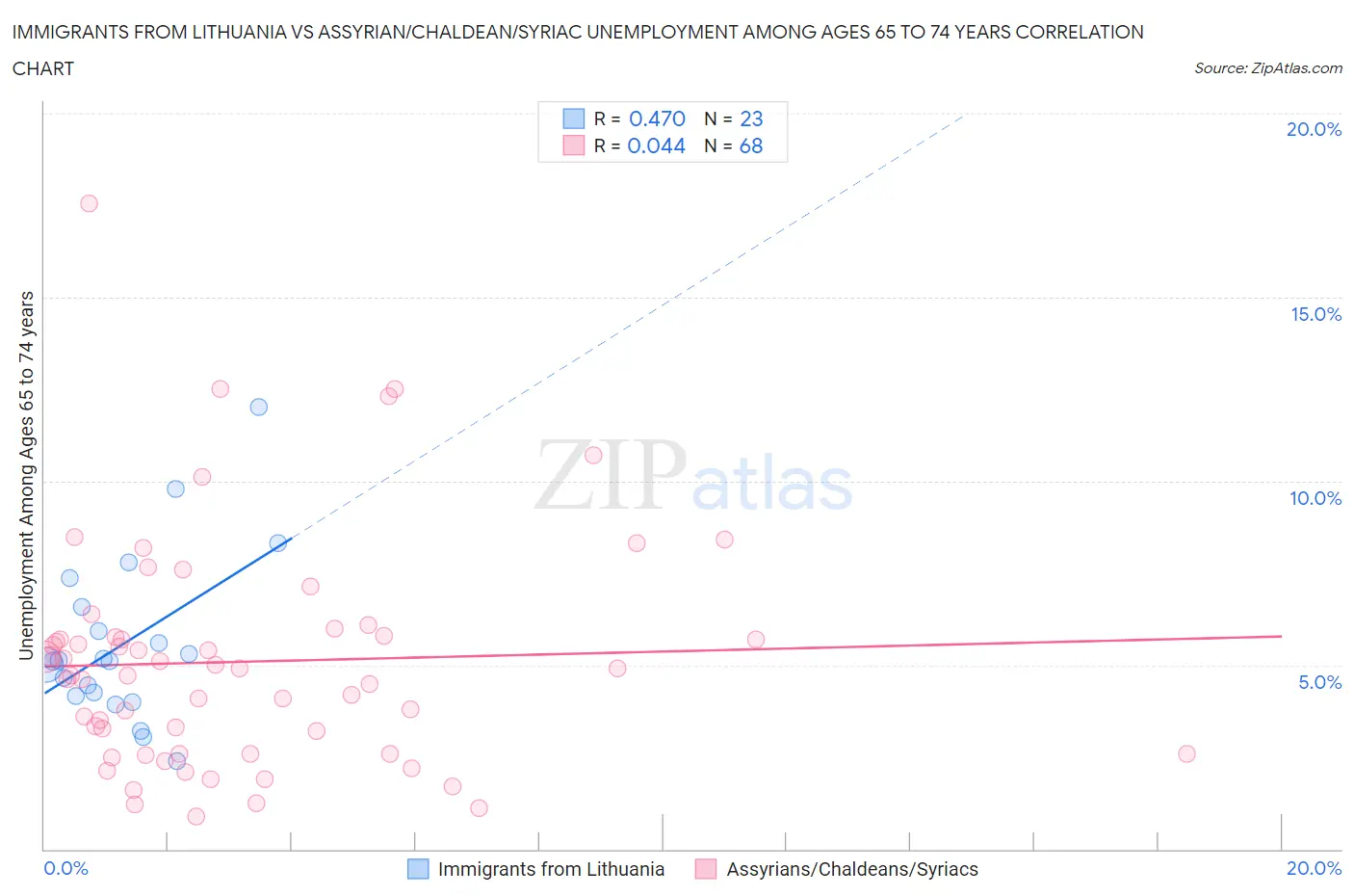 Immigrants from Lithuania vs Assyrian/Chaldean/Syriac Unemployment Among Ages 65 to 74 years