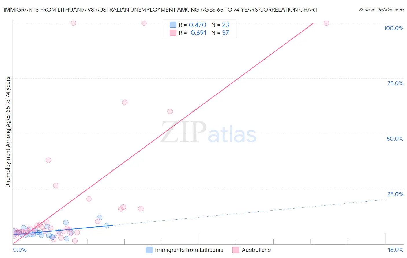 Immigrants from Lithuania vs Australian Unemployment Among Ages 65 to 74 years