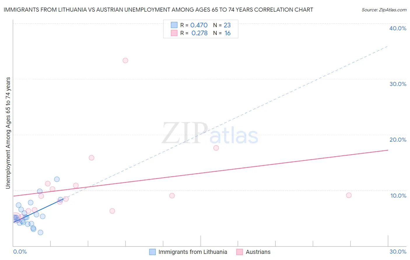 Immigrants from Lithuania vs Austrian Unemployment Among Ages 65 to 74 years