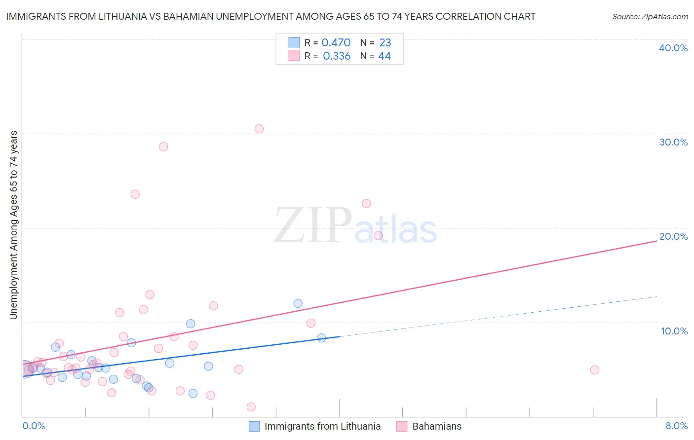 Immigrants from Lithuania vs Bahamian Unemployment Among Ages 65 to 74 years
