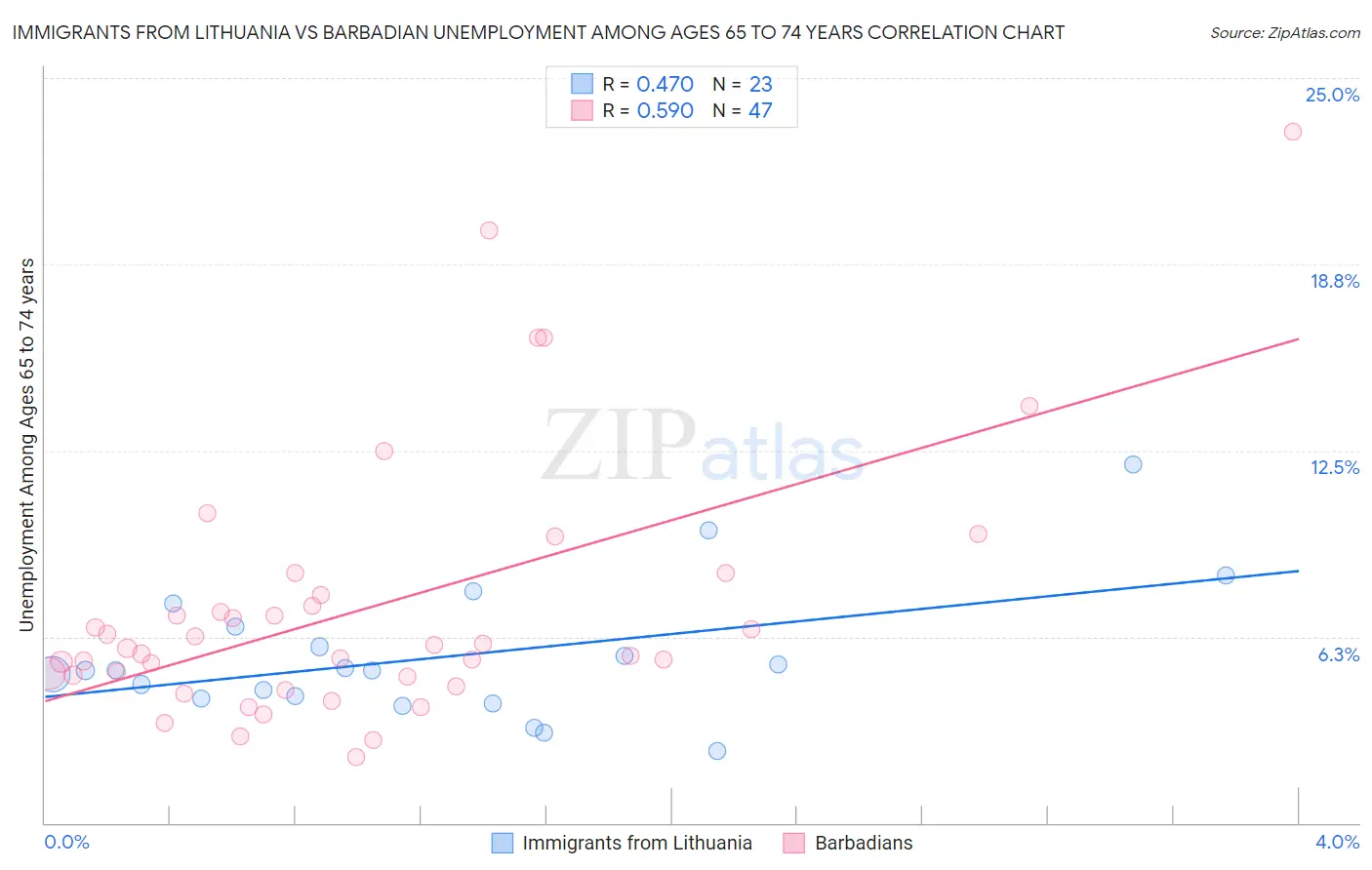 Immigrants from Lithuania vs Barbadian Unemployment Among Ages 65 to 74 years
