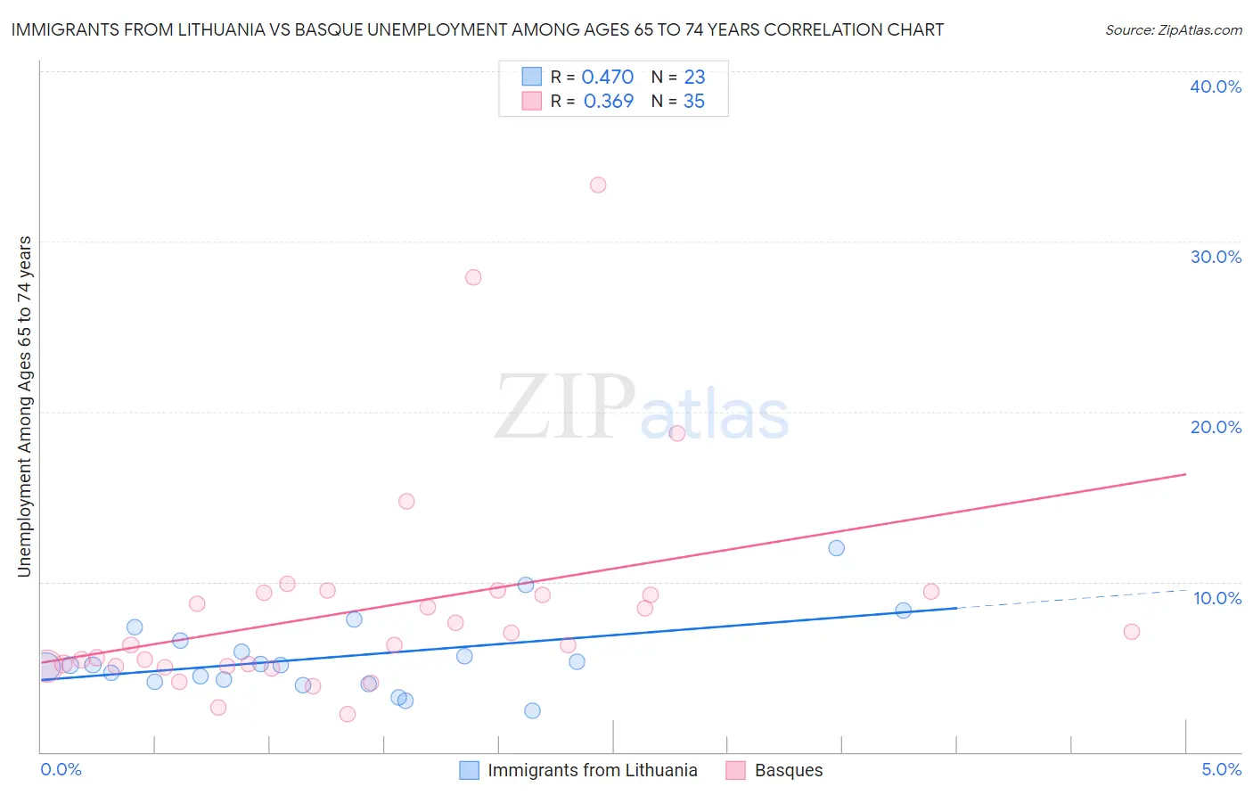 Immigrants from Lithuania vs Basque Unemployment Among Ages 65 to 74 years