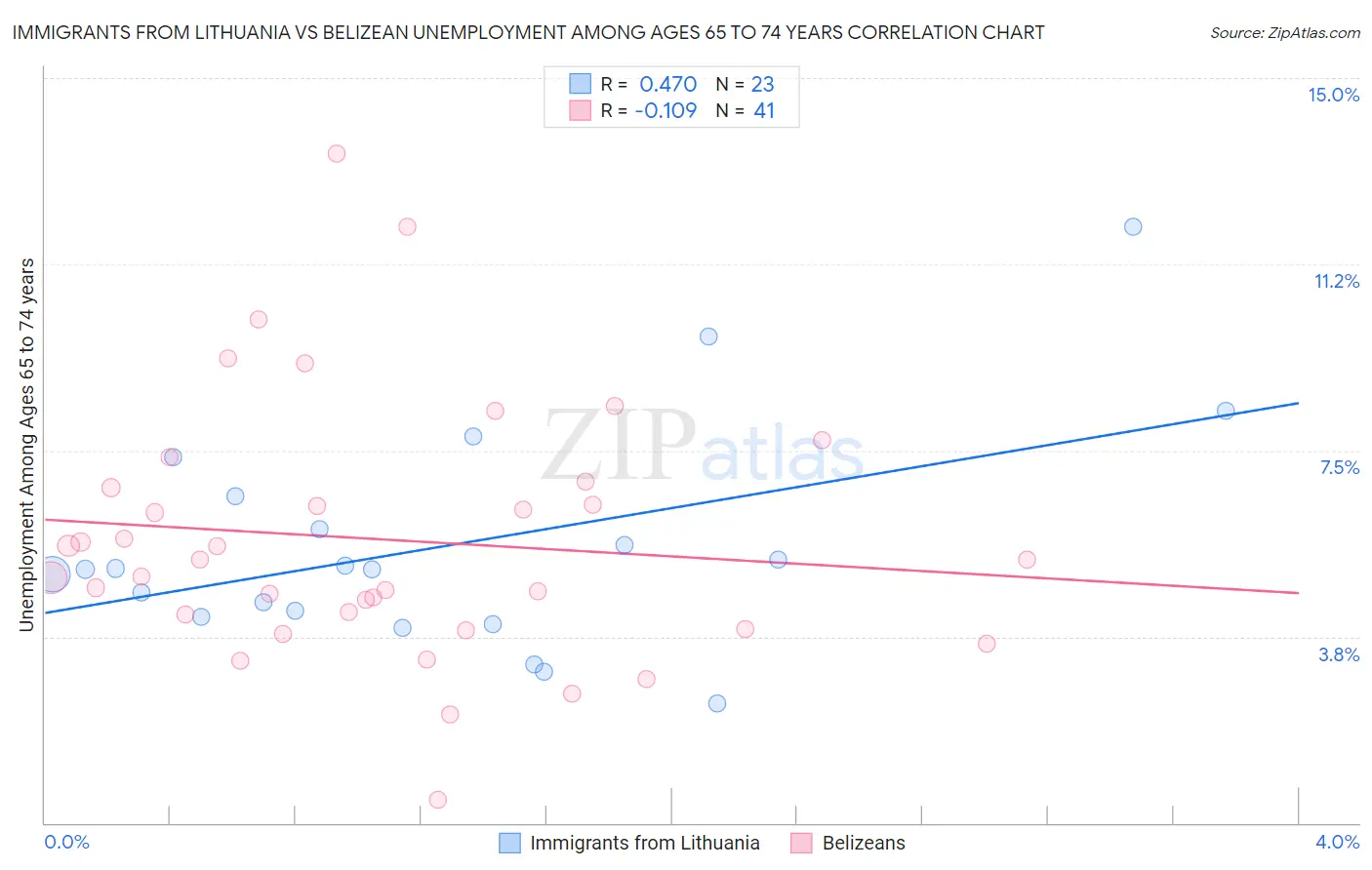 Immigrants from Lithuania vs Belizean Unemployment Among Ages 65 to 74 years