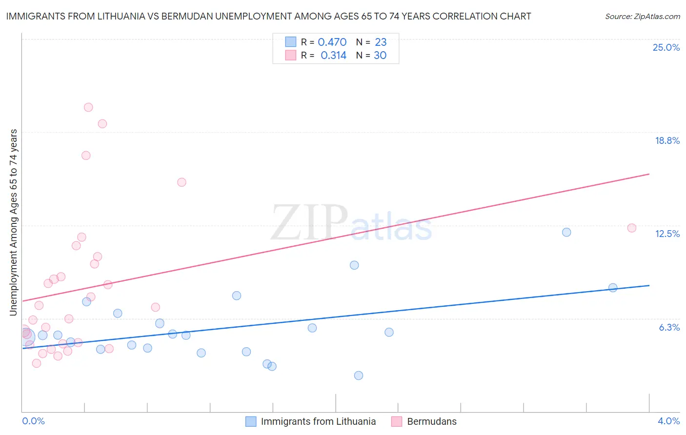 Immigrants from Lithuania vs Bermudan Unemployment Among Ages 65 to 74 years