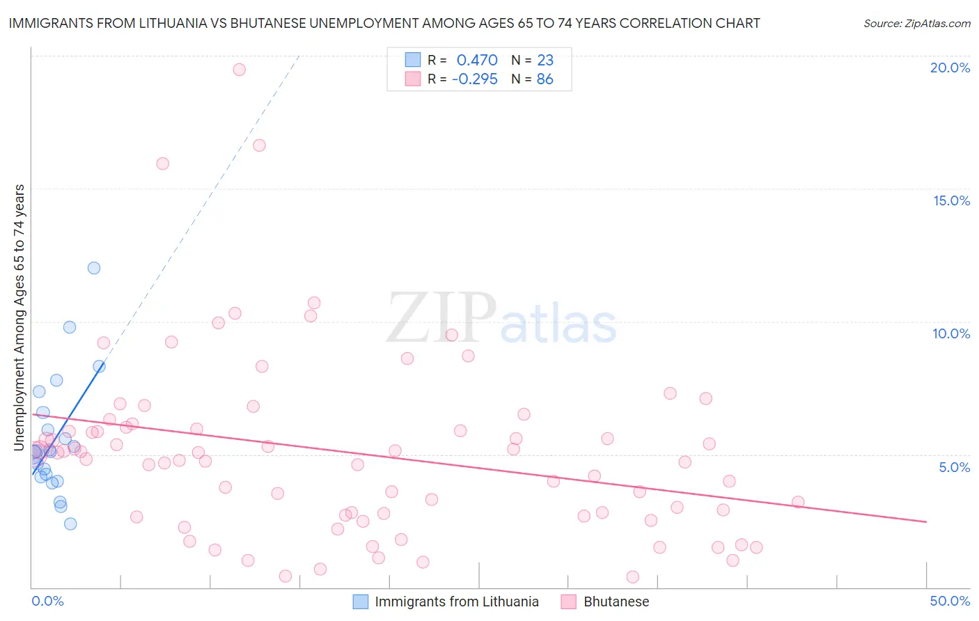 Immigrants from Lithuania vs Bhutanese Unemployment Among Ages 65 to 74 years