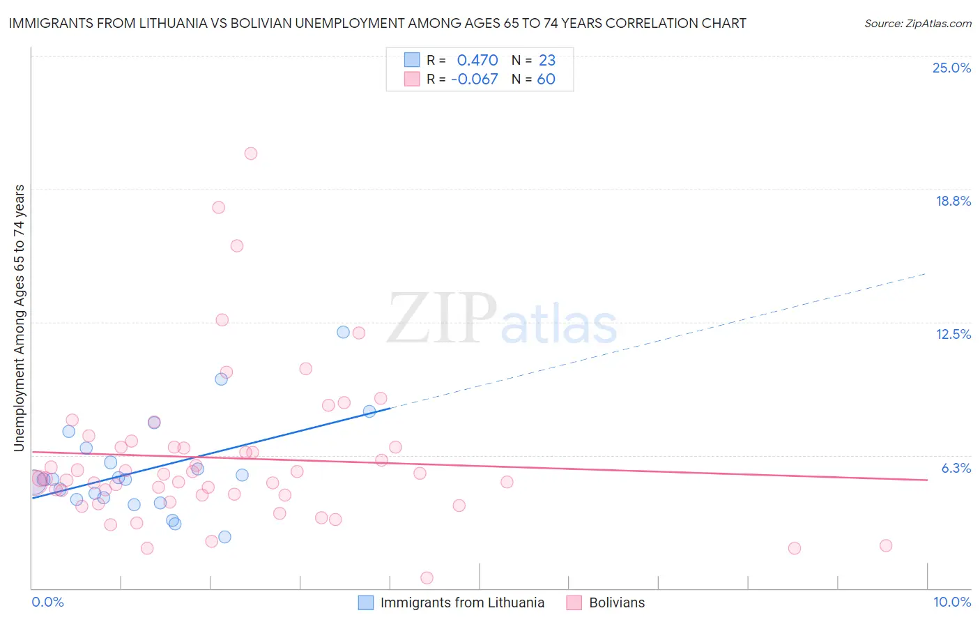 Immigrants from Lithuania vs Bolivian Unemployment Among Ages 65 to 74 years