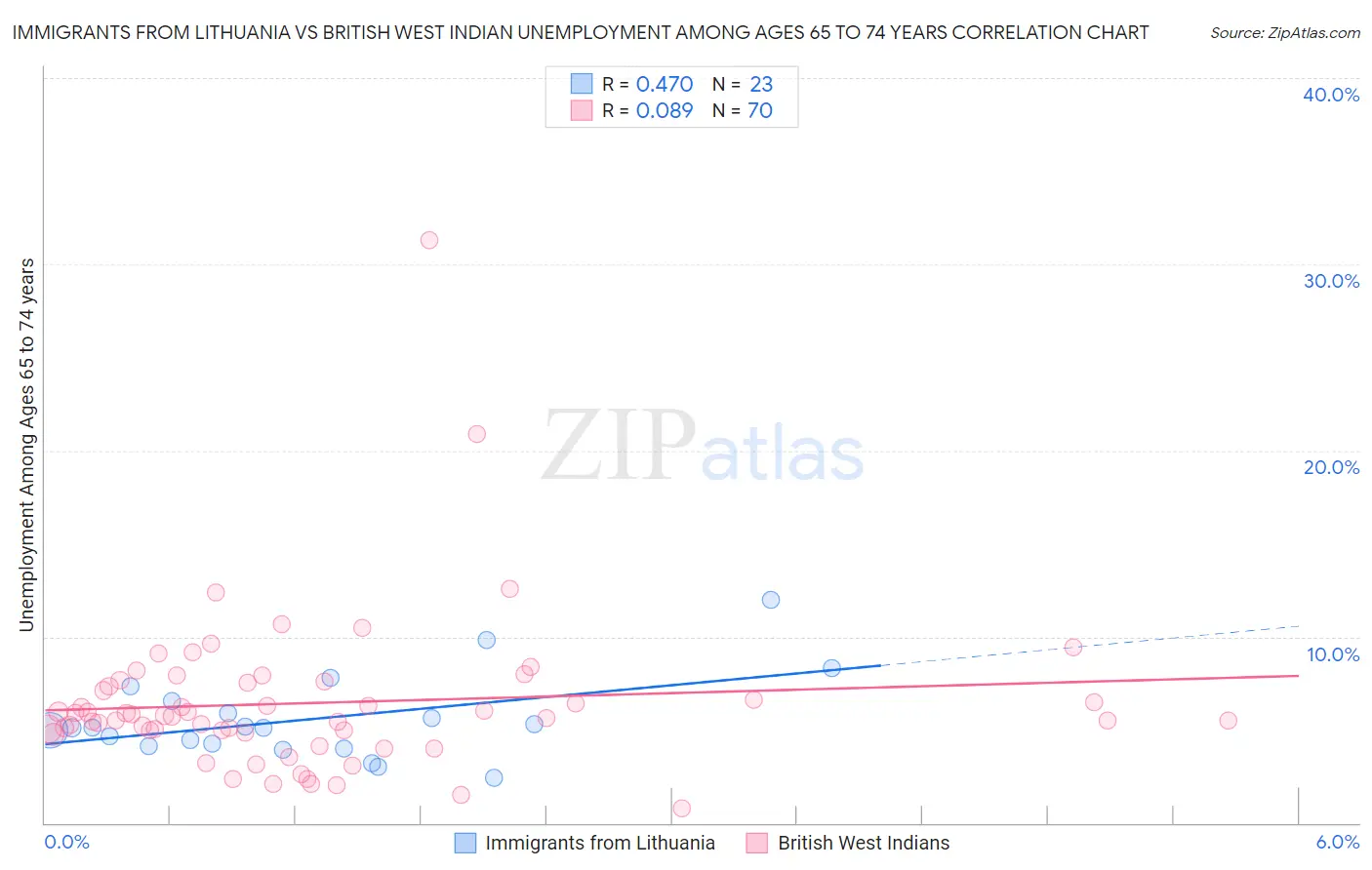 Immigrants from Lithuania vs British West Indian Unemployment Among Ages 65 to 74 years
