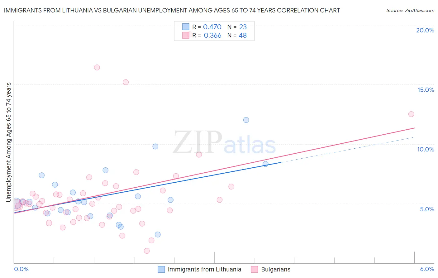 Immigrants from Lithuania vs Bulgarian Unemployment Among Ages 65 to 74 years