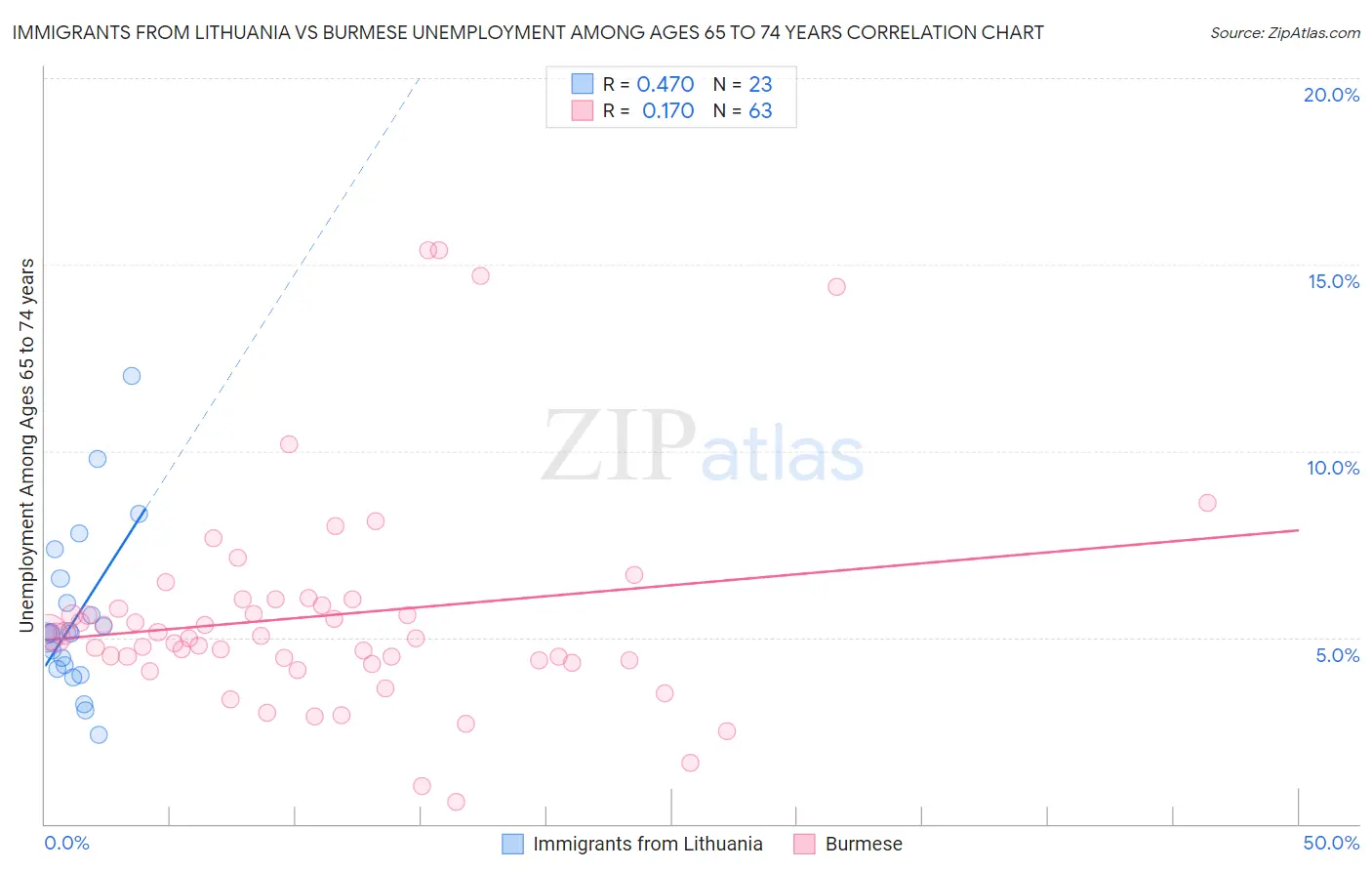 Immigrants from Lithuania vs Burmese Unemployment Among Ages 65 to 74 years