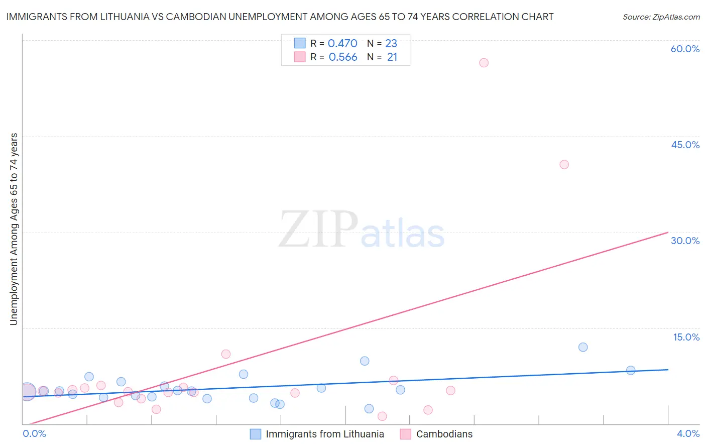 Immigrants from Lithuania vs Cambodian Unemployment Among Ages 65 to 74 years