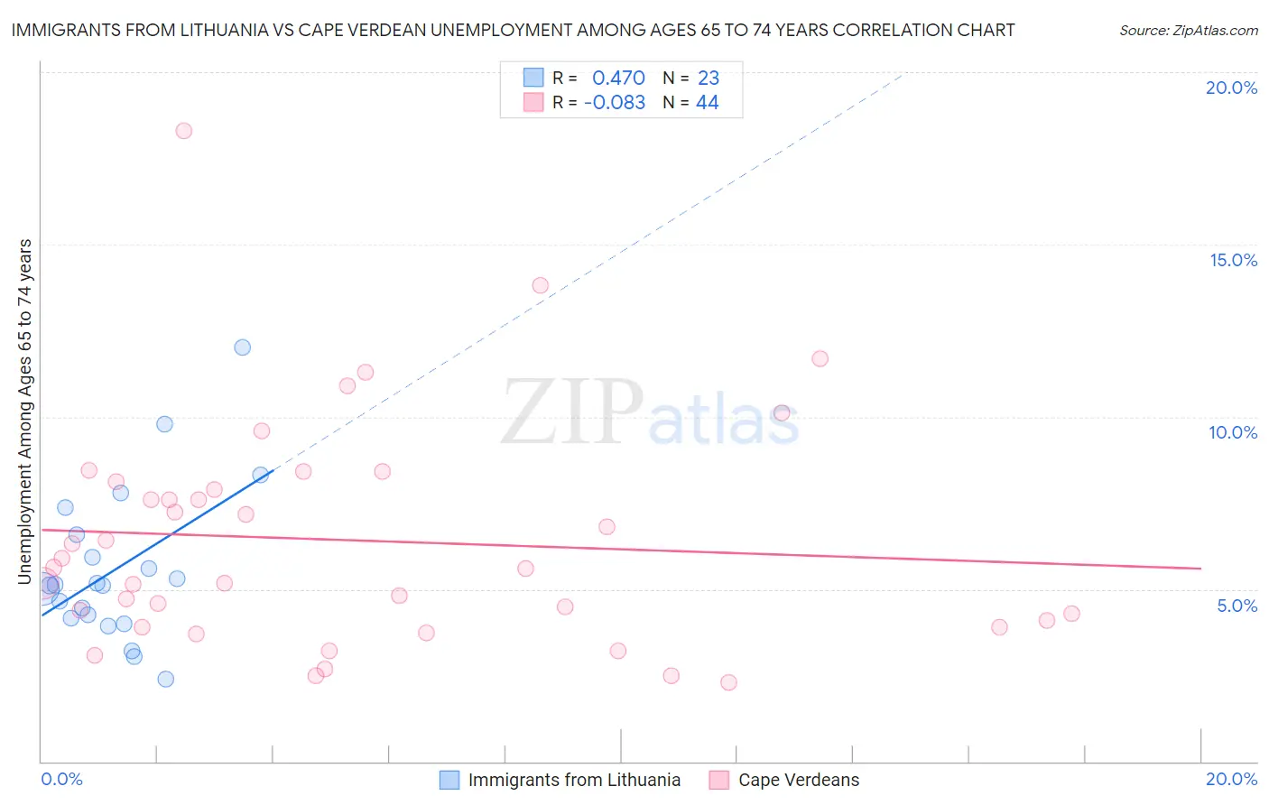 Immigrants from Lithuania vs Cape Verdean Unemployment Among Ages 65 to 74 years