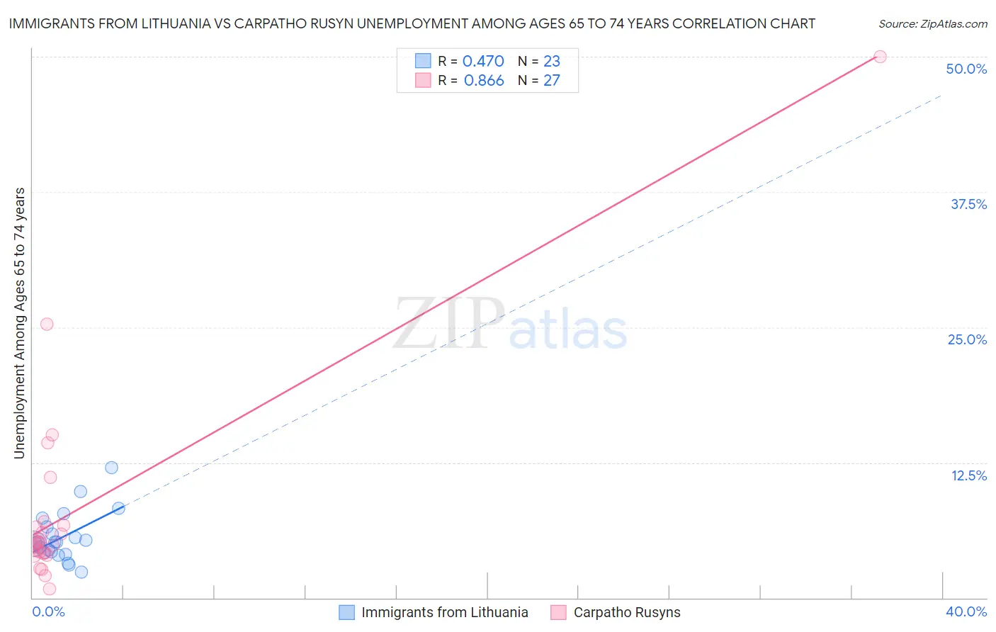 Immigrants from Lithuania vs Carpatho Rusyn Unemployment Among Ages 65 to 74 years